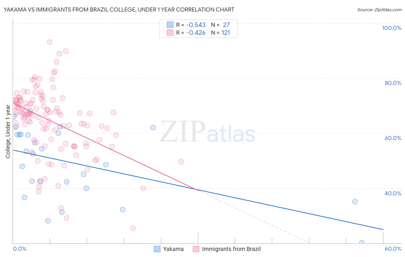 Yakama vs Immigrants from Brazil College, Under 1 year