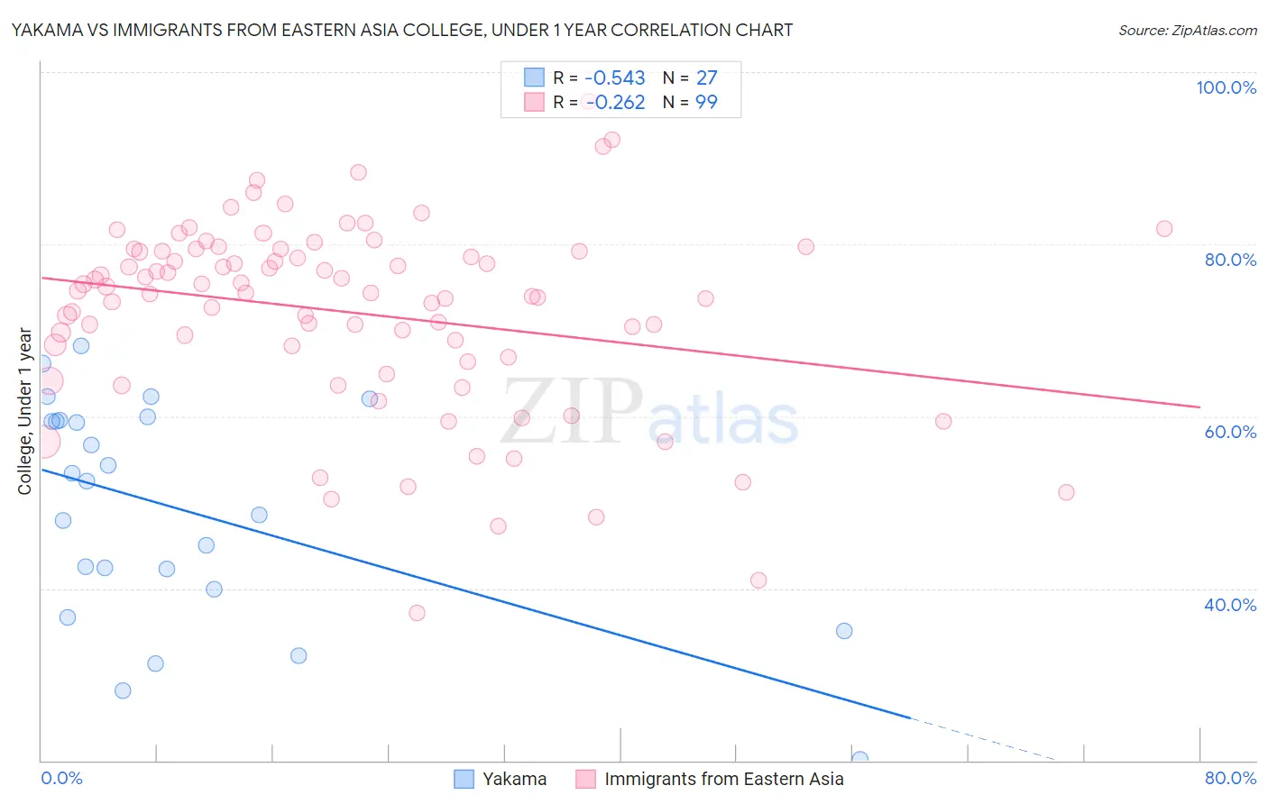 Yakama vs Immigrants from Eastern Asia College, Under 1 year