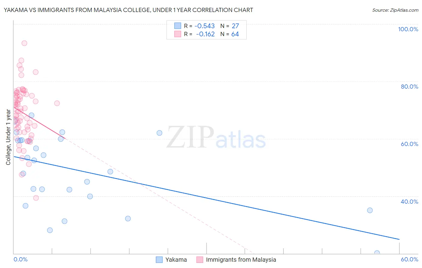 Yakama vs Immigrants from Malaysia College, Under 1 year