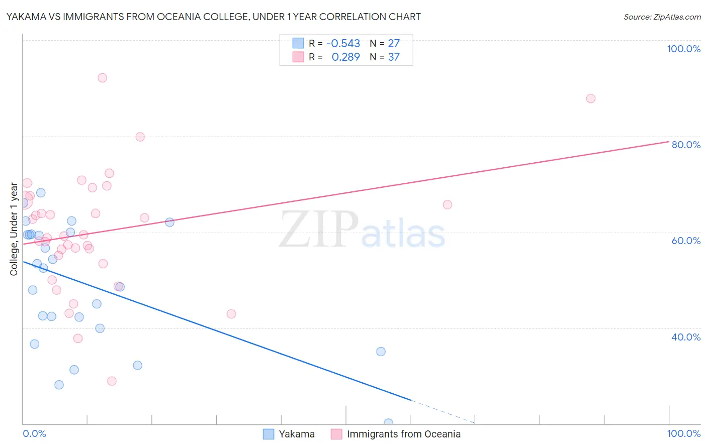 Yakama vs Immigrants from Oceania College, Under 1 year