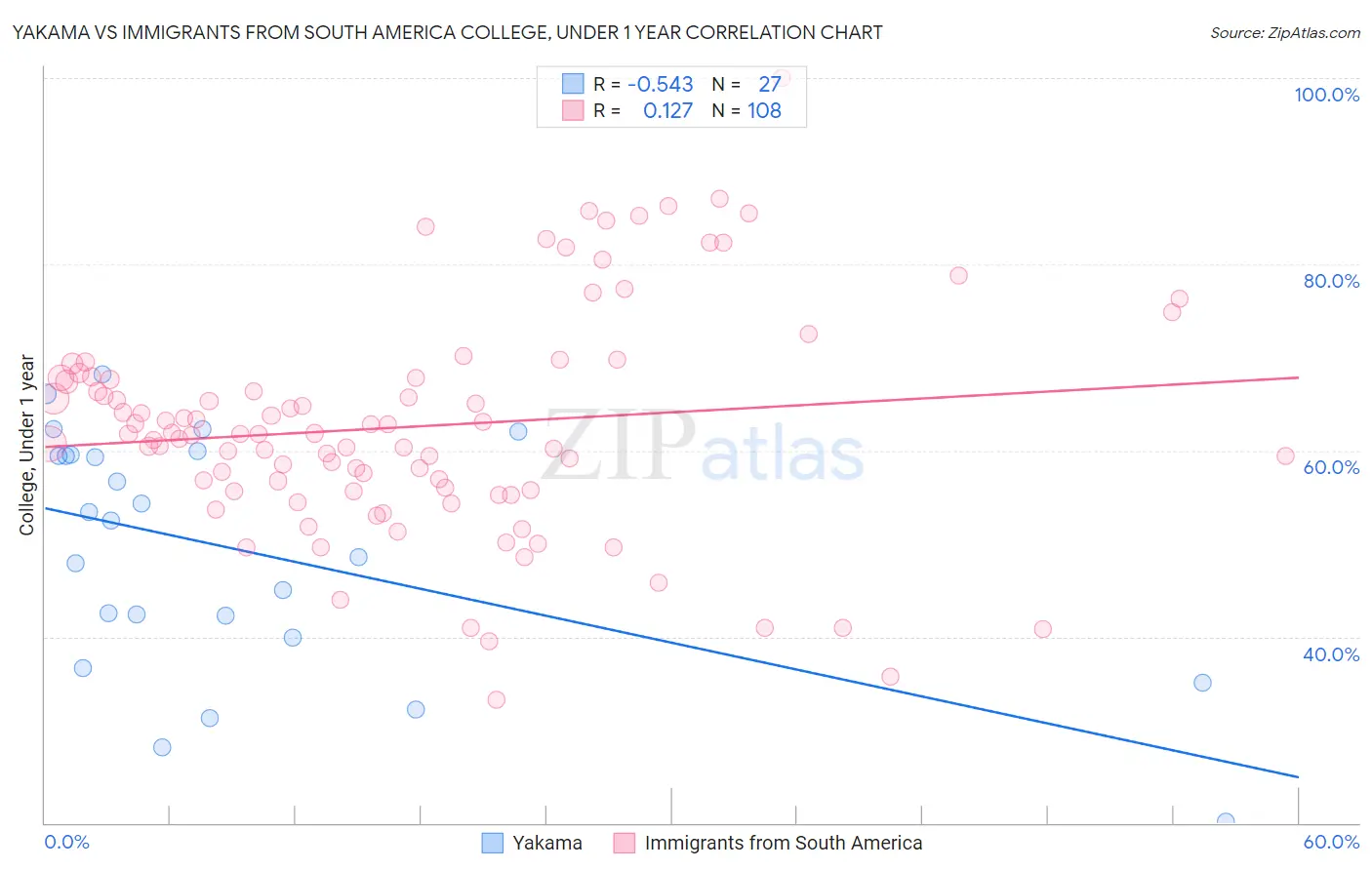 Yakama vs Immigrants from South America College, Under 1 year