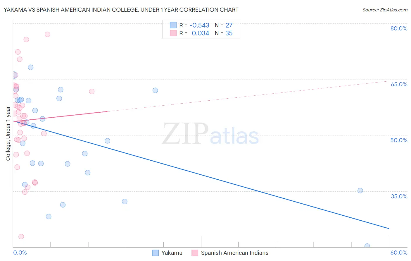 Yakama vs Spanish American Indian College, Under 1 year