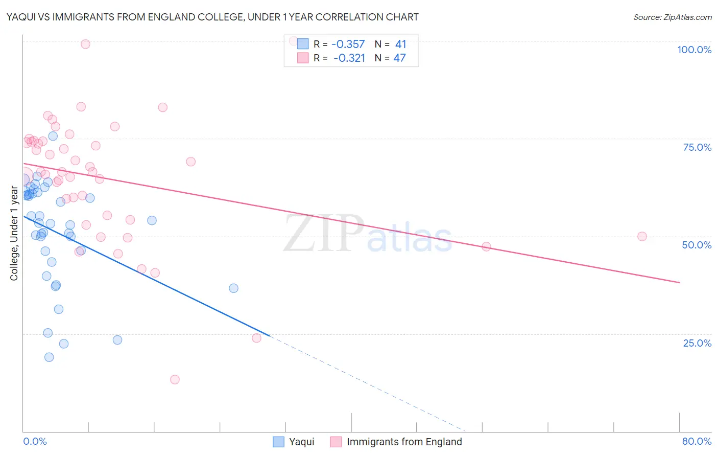 Yaqui vs Immigrants from England College, Under 1 year