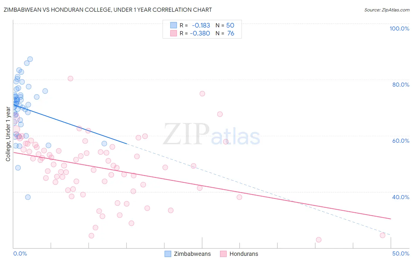 Zimbabwean vs Honduran College, Under 1 year