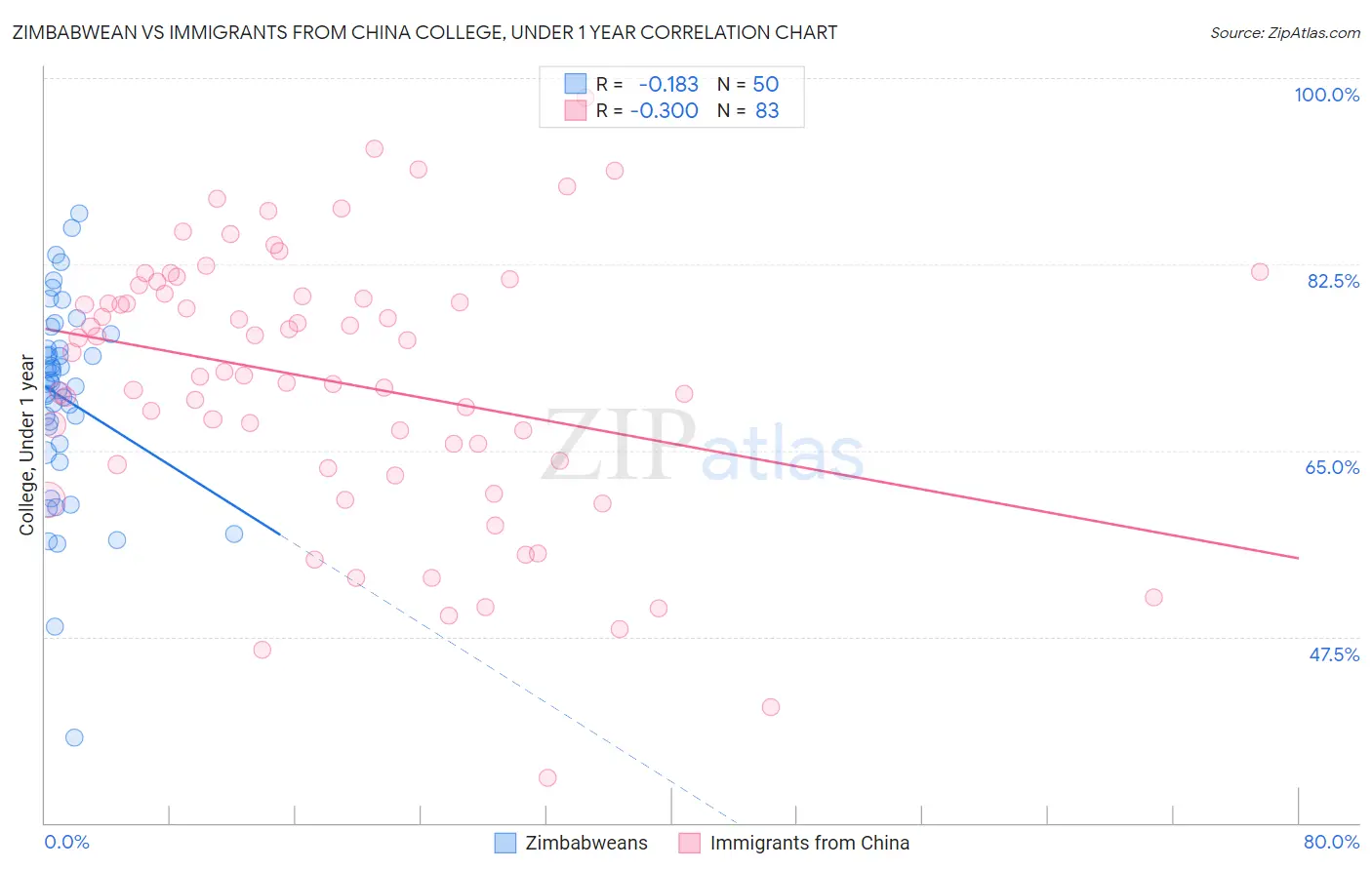 Zimbabwean vs Immigrants from China College, Under 1 year