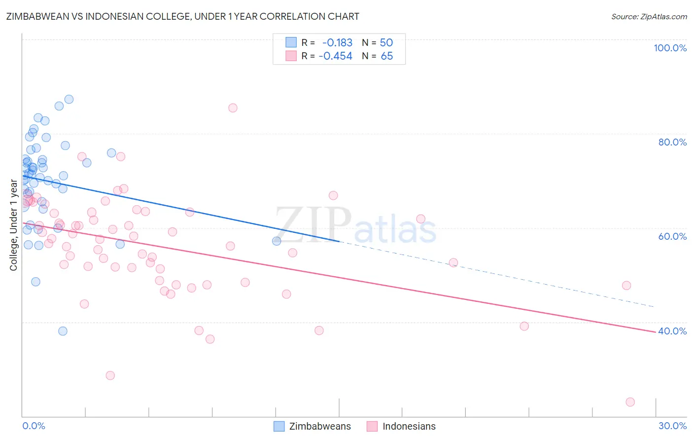 Zimbabwean vs Indonesian College, Under 1 year