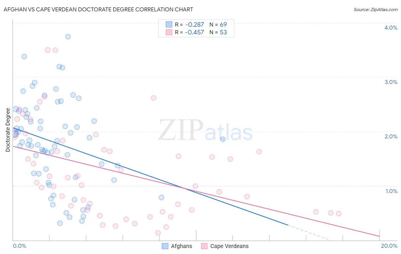 Afghan vs Cape Verdean Doctorate Degree