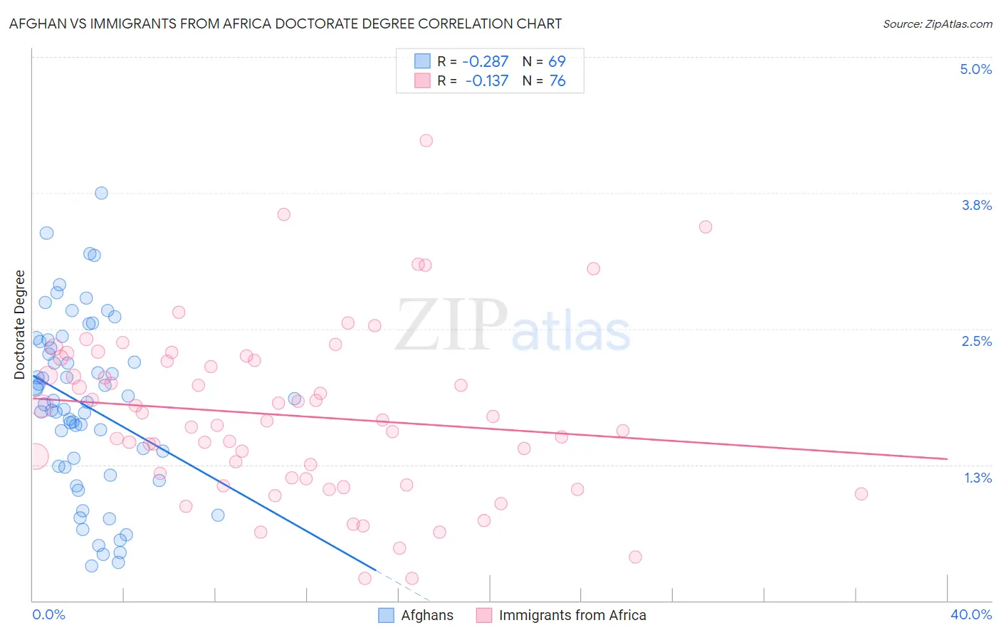 Afghan vs Immigrants from Africa Doctorate Degree