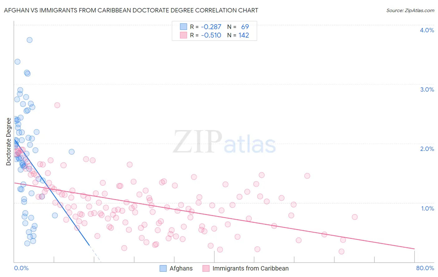 Afghan vs Immigrants from Caribbean Doctorate Degree