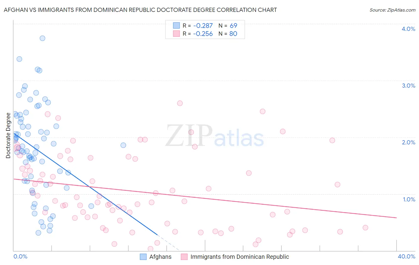 Afghan vs Immigrants from Dominican Republic Doctorate Degree