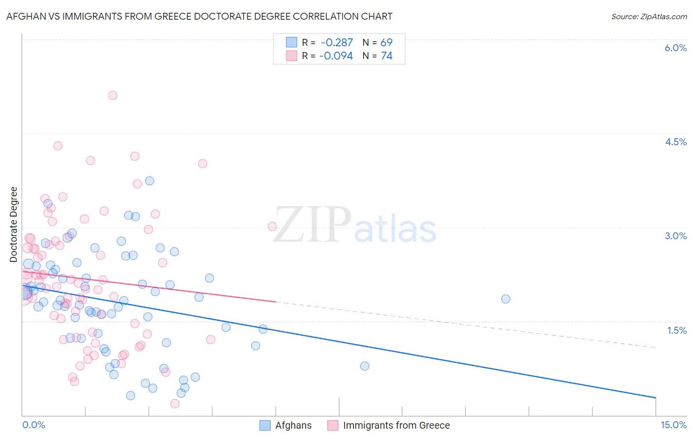 Afghan vs Immigrants from Greece Doctorate Degree