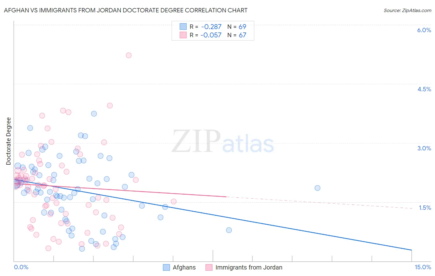 Afghan vs Immigrants from Jordan Doctorate Degree