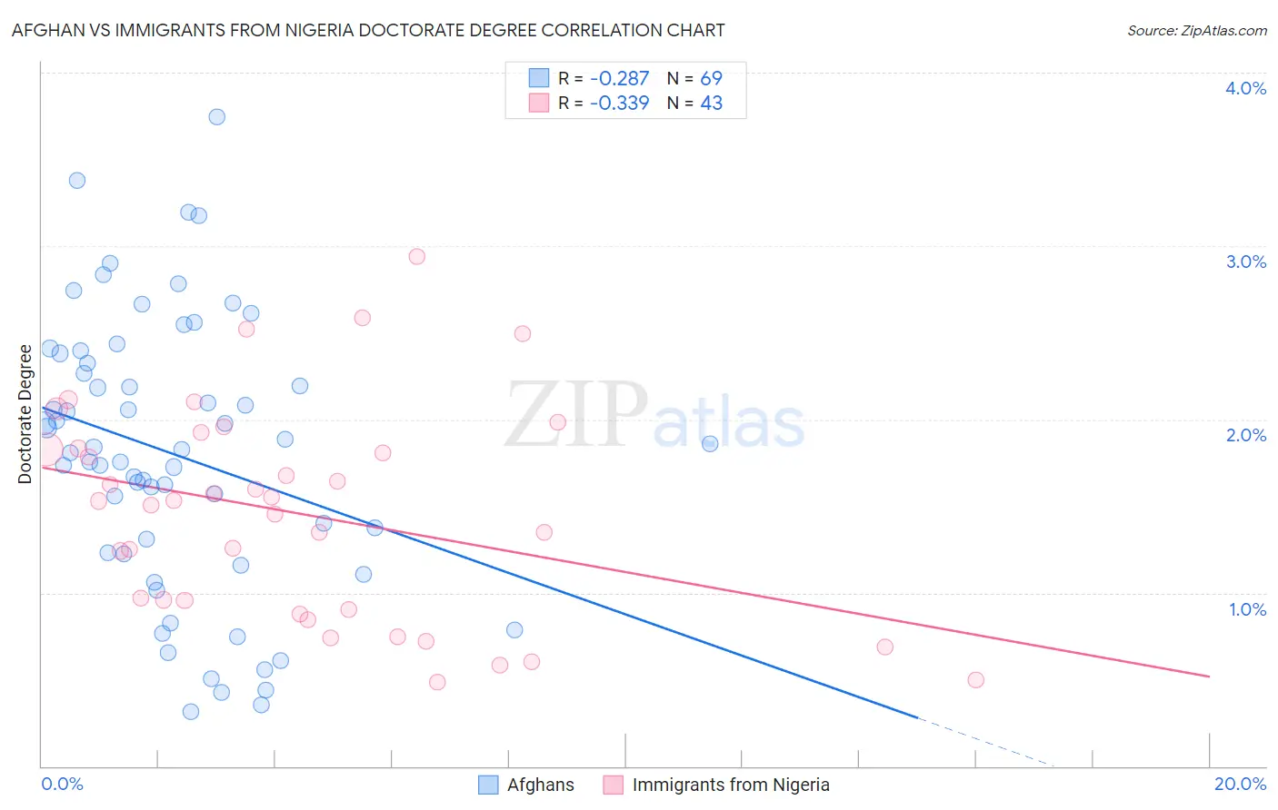 Afghan vs Immigrants from Nigeria Doctorate Degree