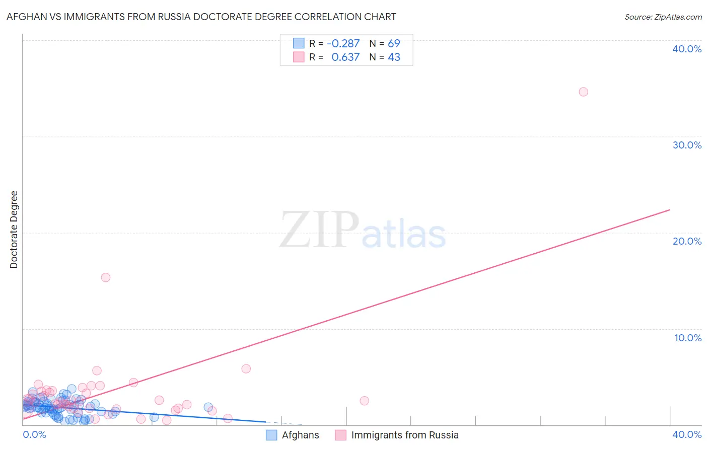 Afghan vs Immigrants from Russia Doctorate Degree