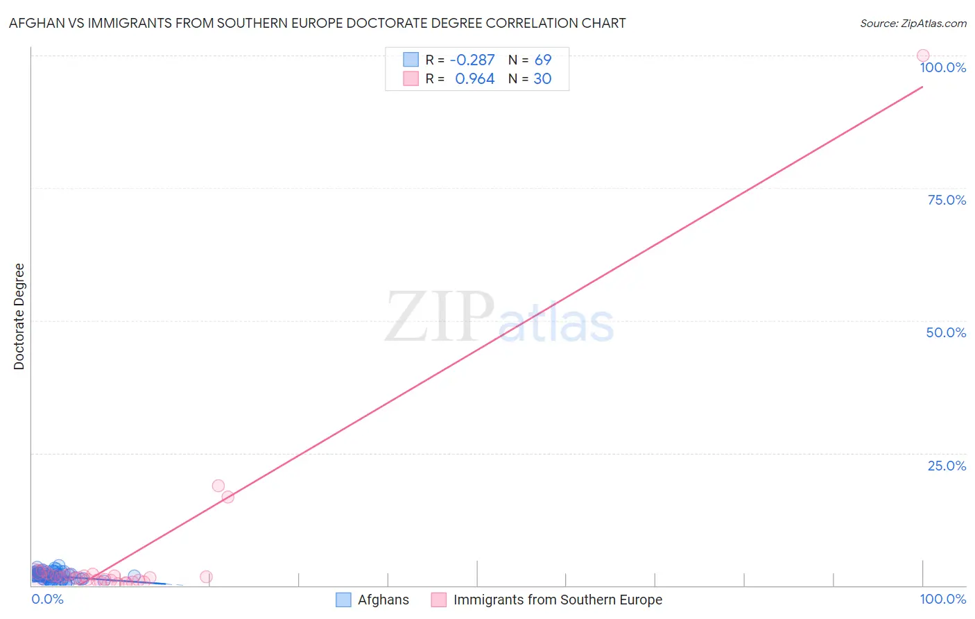 Afghan vs Immigrants from Southern Europe Doctorate Degree