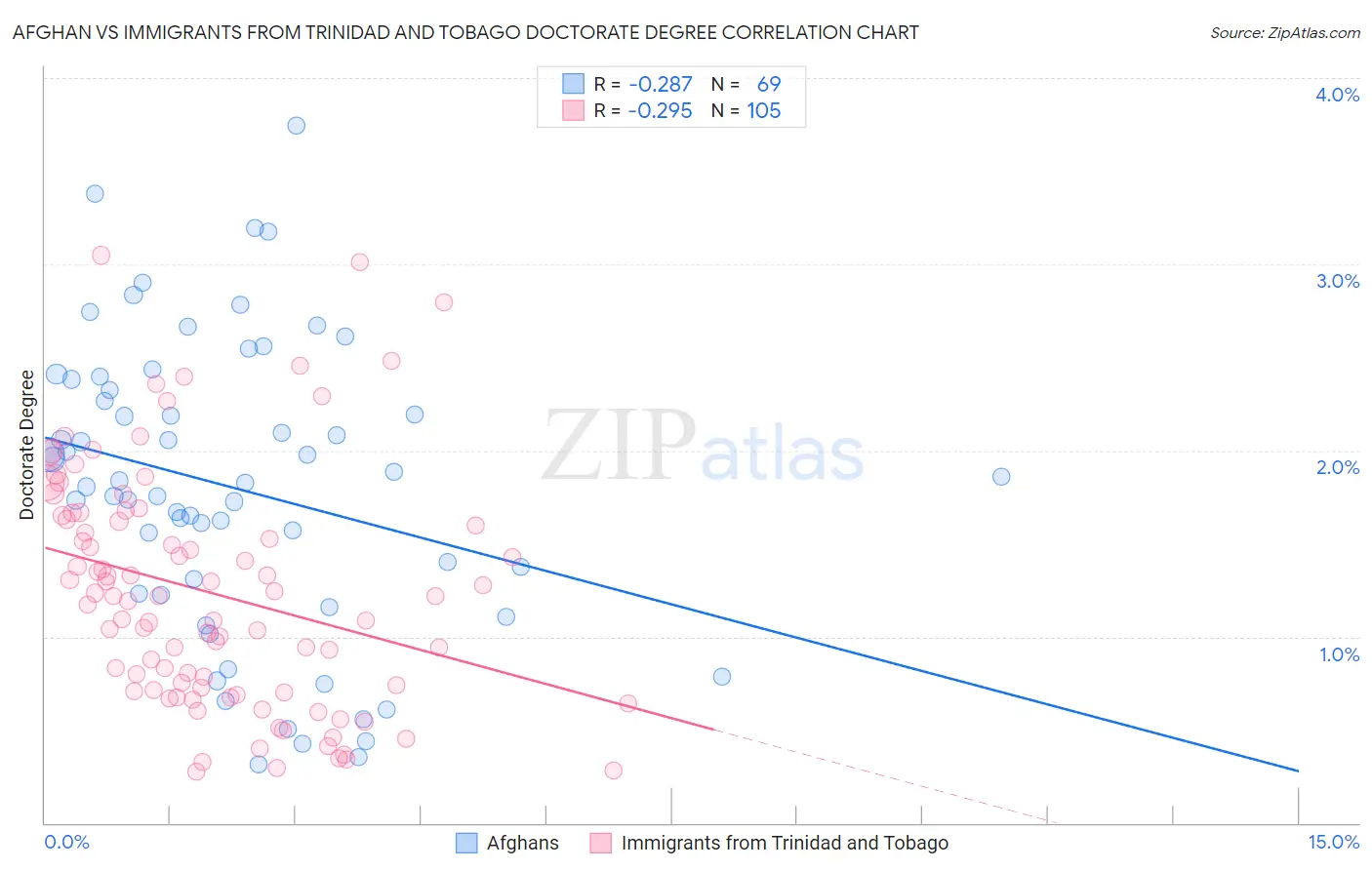 Afghan vs Immigrants from Trinidad and Tobago Doctorate Degree