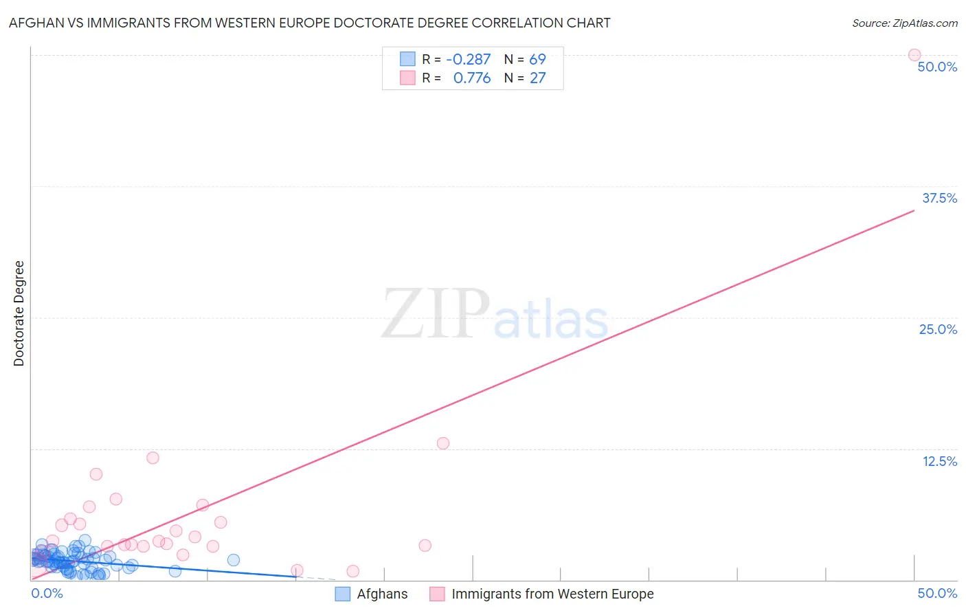 Afghan vs Immigrants from Western Europe Doctorate Degree