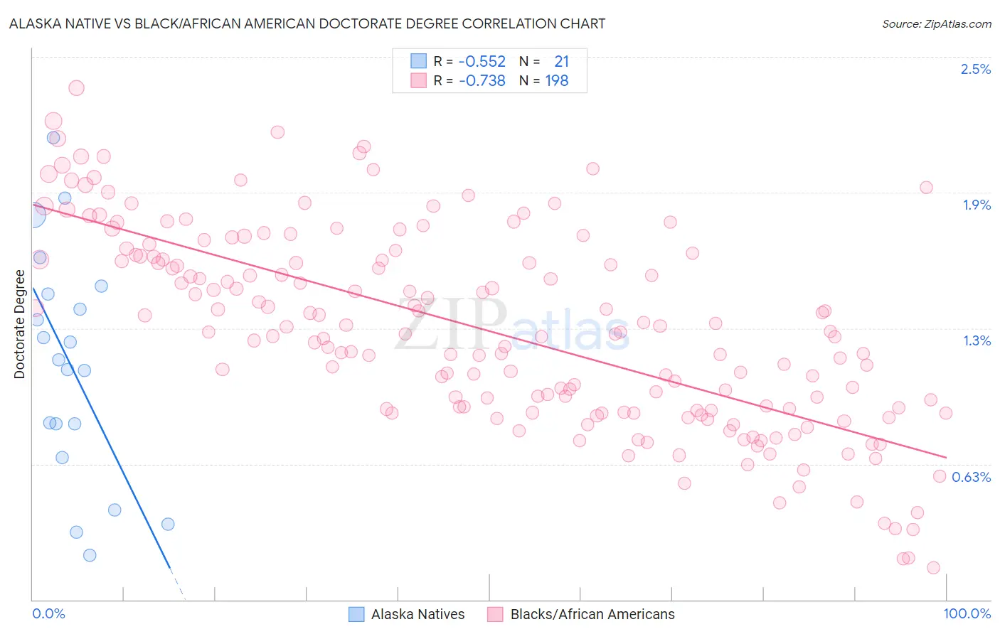 Alaska Native vs Black/African American Doctorate Degree