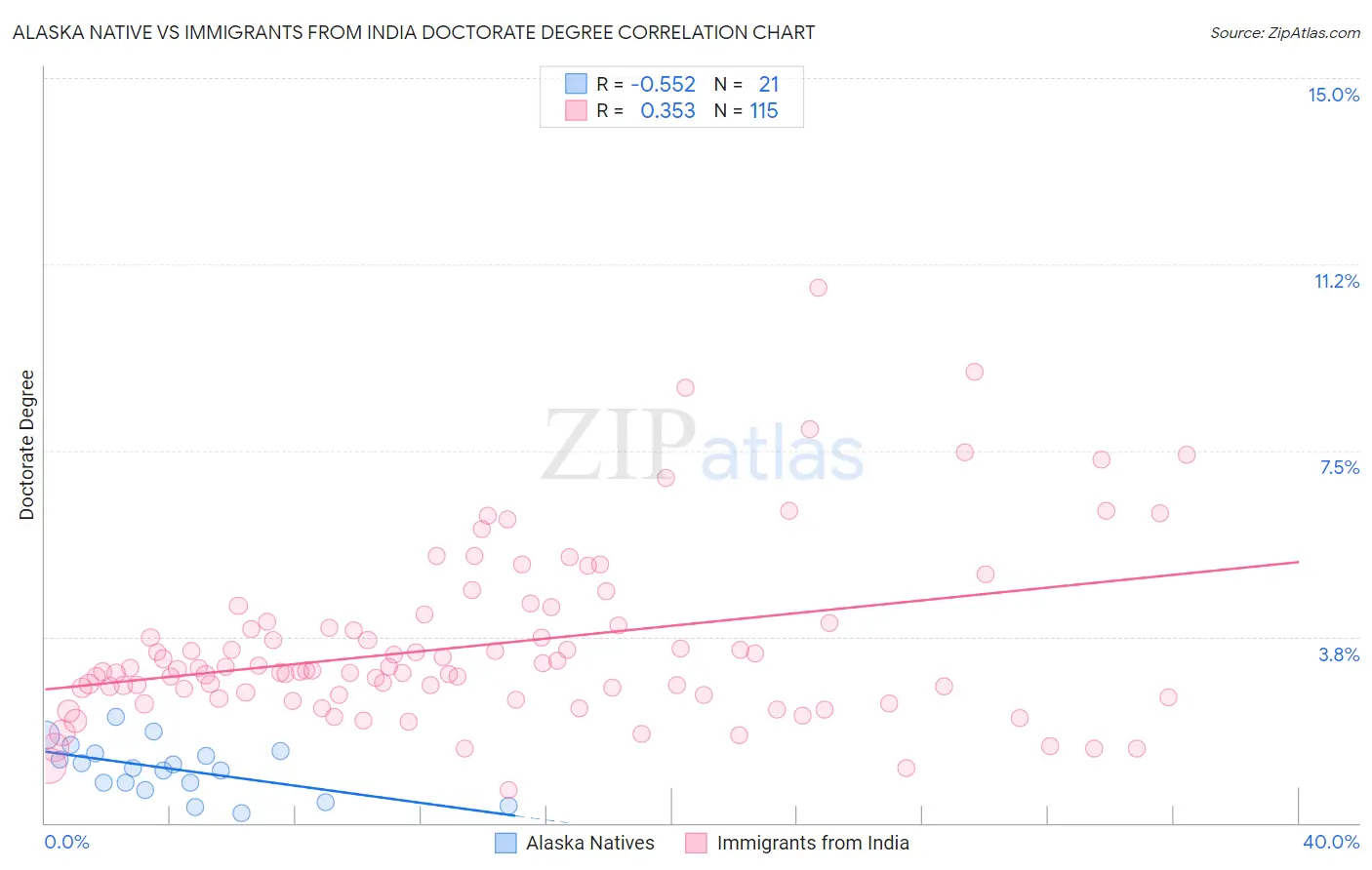 Alaska Native vs Immigrants from India Doctorate Degree