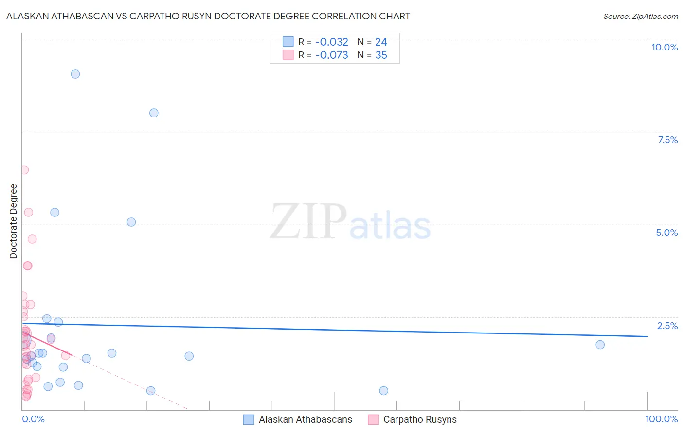 Alaskan Athabascan vs Carpatho Rusyn Doctorate Degree