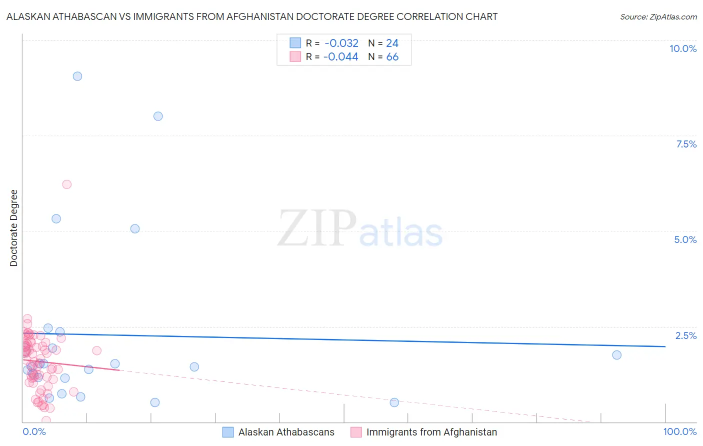Alaskan Athabascan vs Immigrants from Afghanistan Doctorate Degree