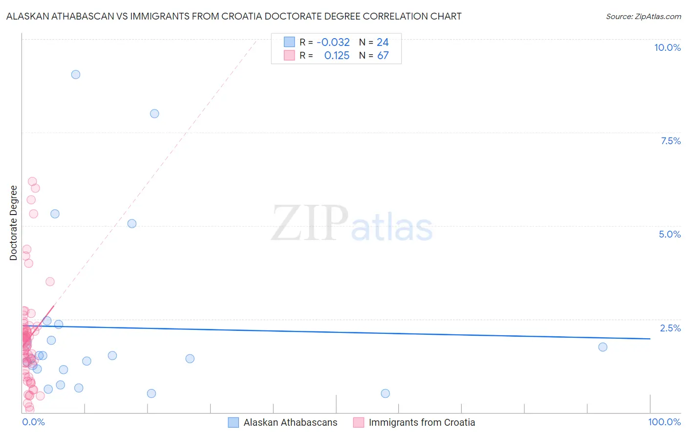 Alaskan Athabascan vs Immigrants from Croatia Doctorate Degree