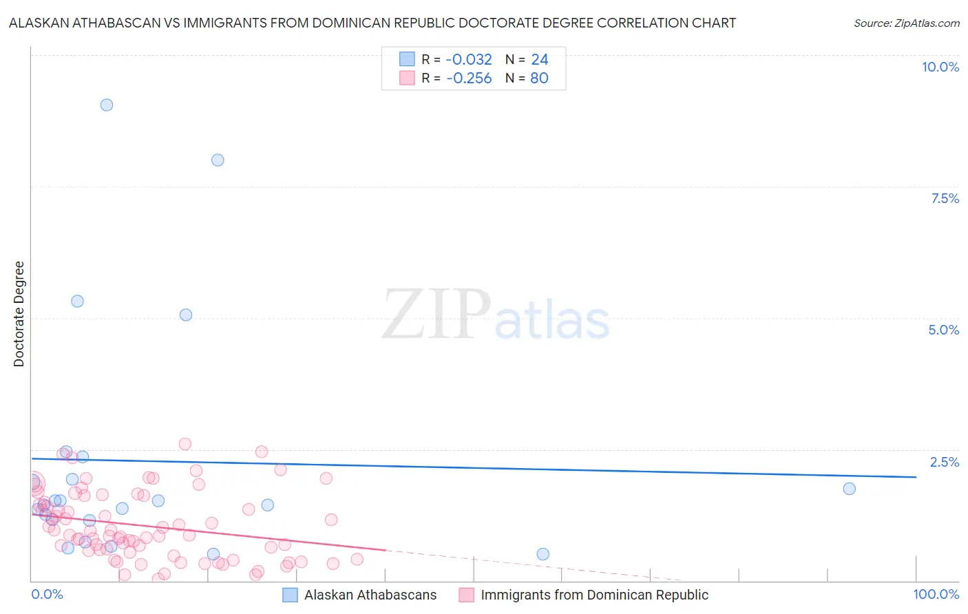 Alaskan Athabascan vs Immigrants from Dominican Republic Doctorate Degree