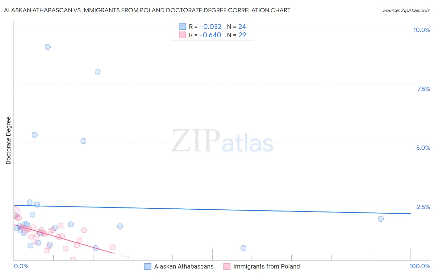 Alaskan Athabascan vs Immigrants from Poland Doctorate Degree