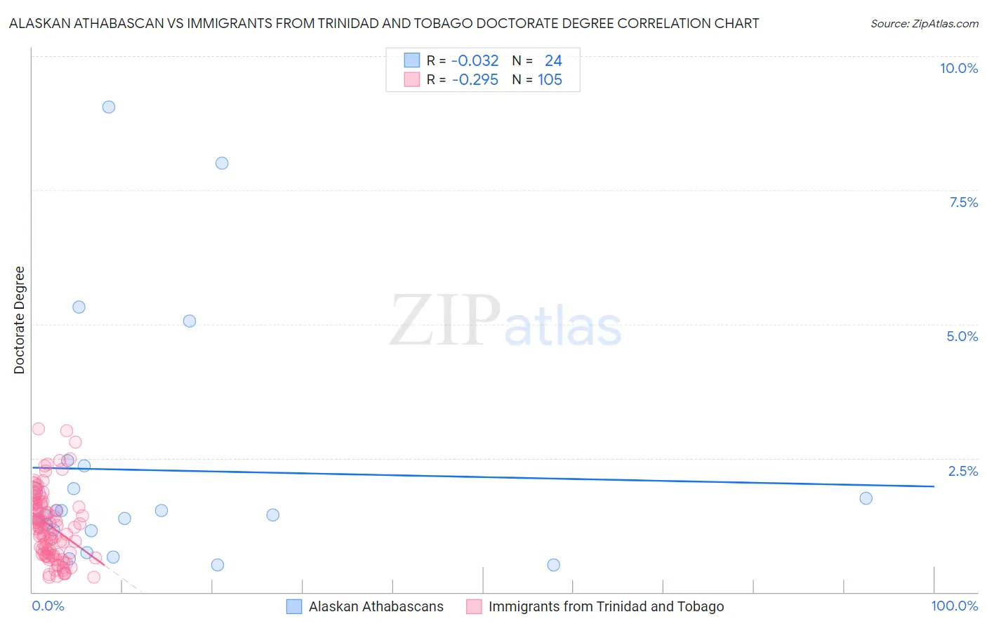 Alaskan Athabascan vs Immigrants from Trinidad and Tobago Doctorate Degree