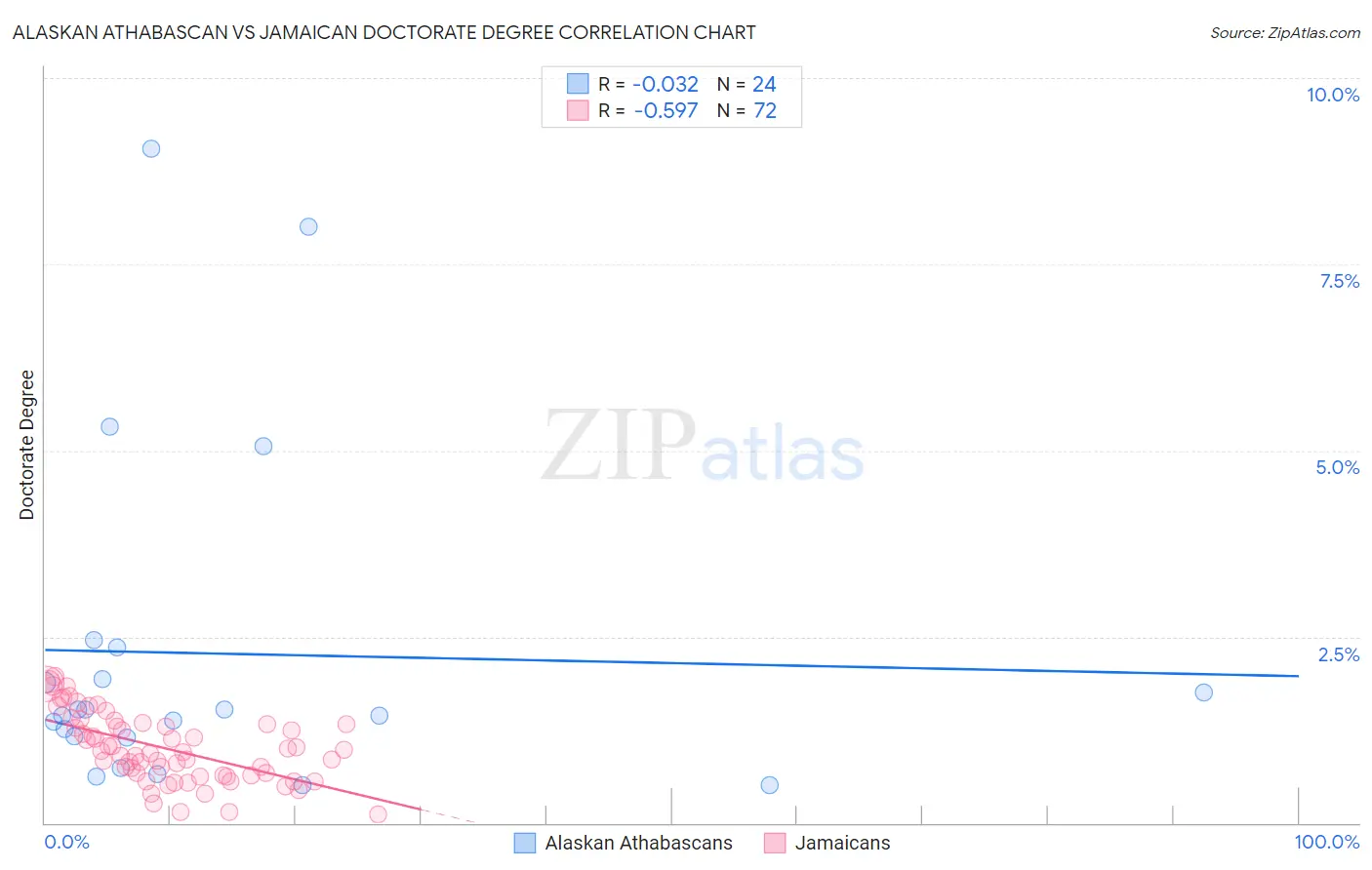 Alaskan Athabascan vs Jamaican Doctorate Degree