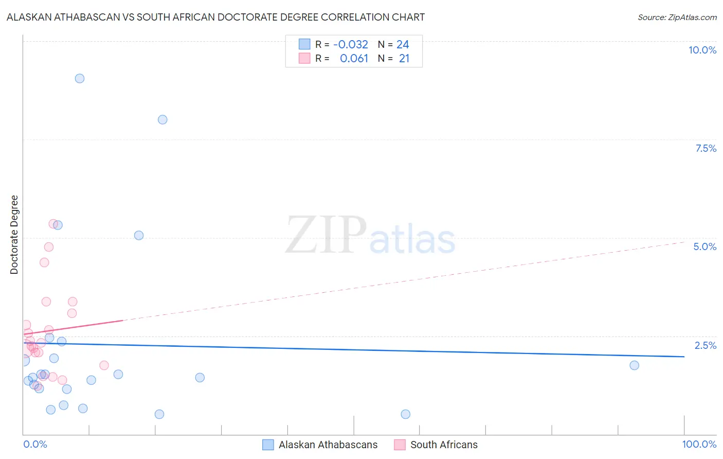 Alaskan Athabascan vs South African Doctorate Degree