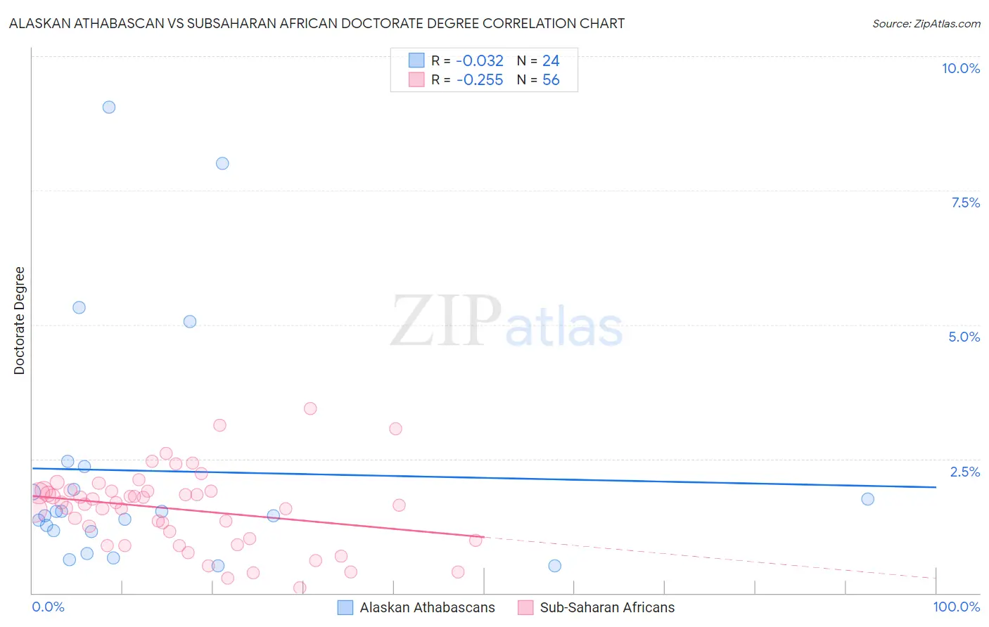 Alaskan Athabascan vs Subsaharan African Doctorate Degree