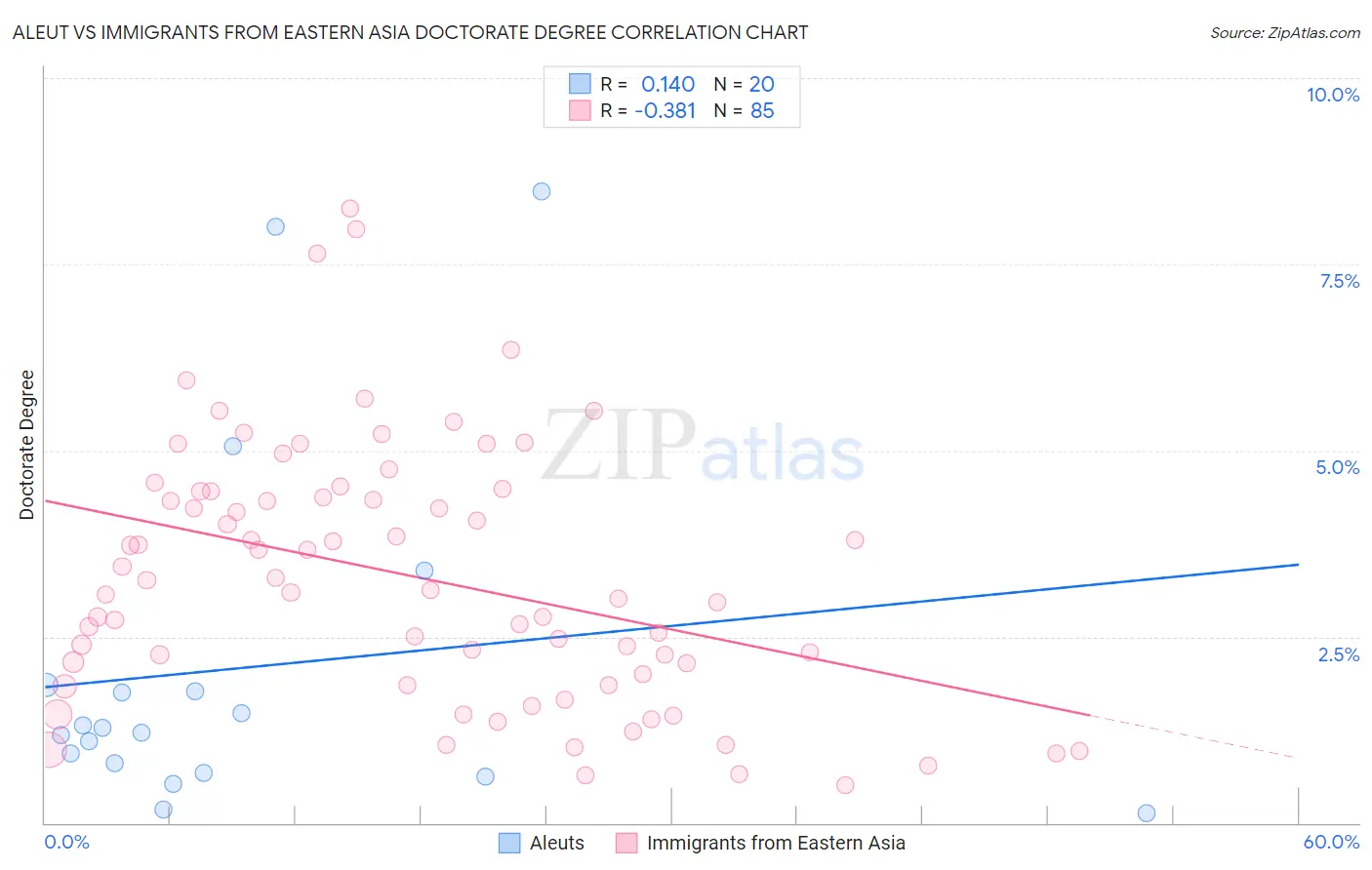 Aleut vs Immigrants from Eastern Asia Doctorate Degree