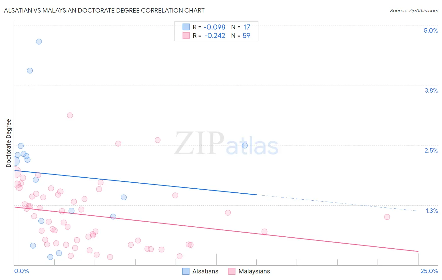 Alsatian vs Malaysian Doctorate Degree