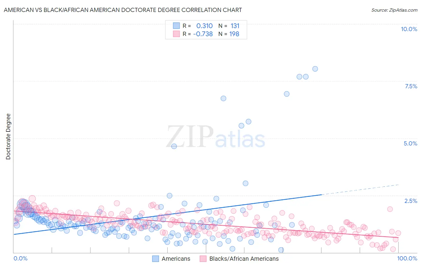 American vs Black/African American Doctorate Degree