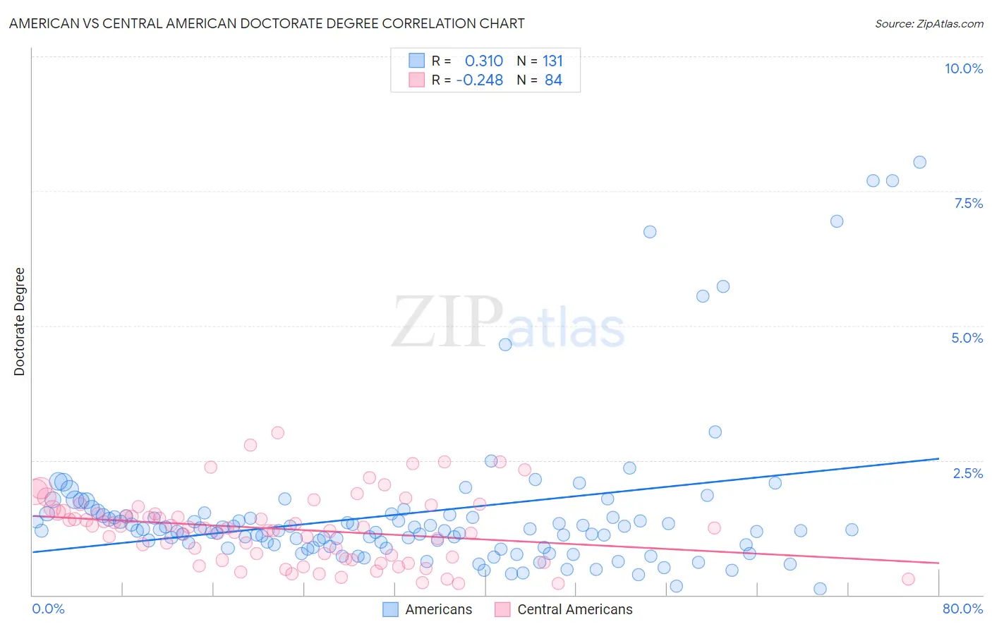 American vs Central American Doctorate Degree