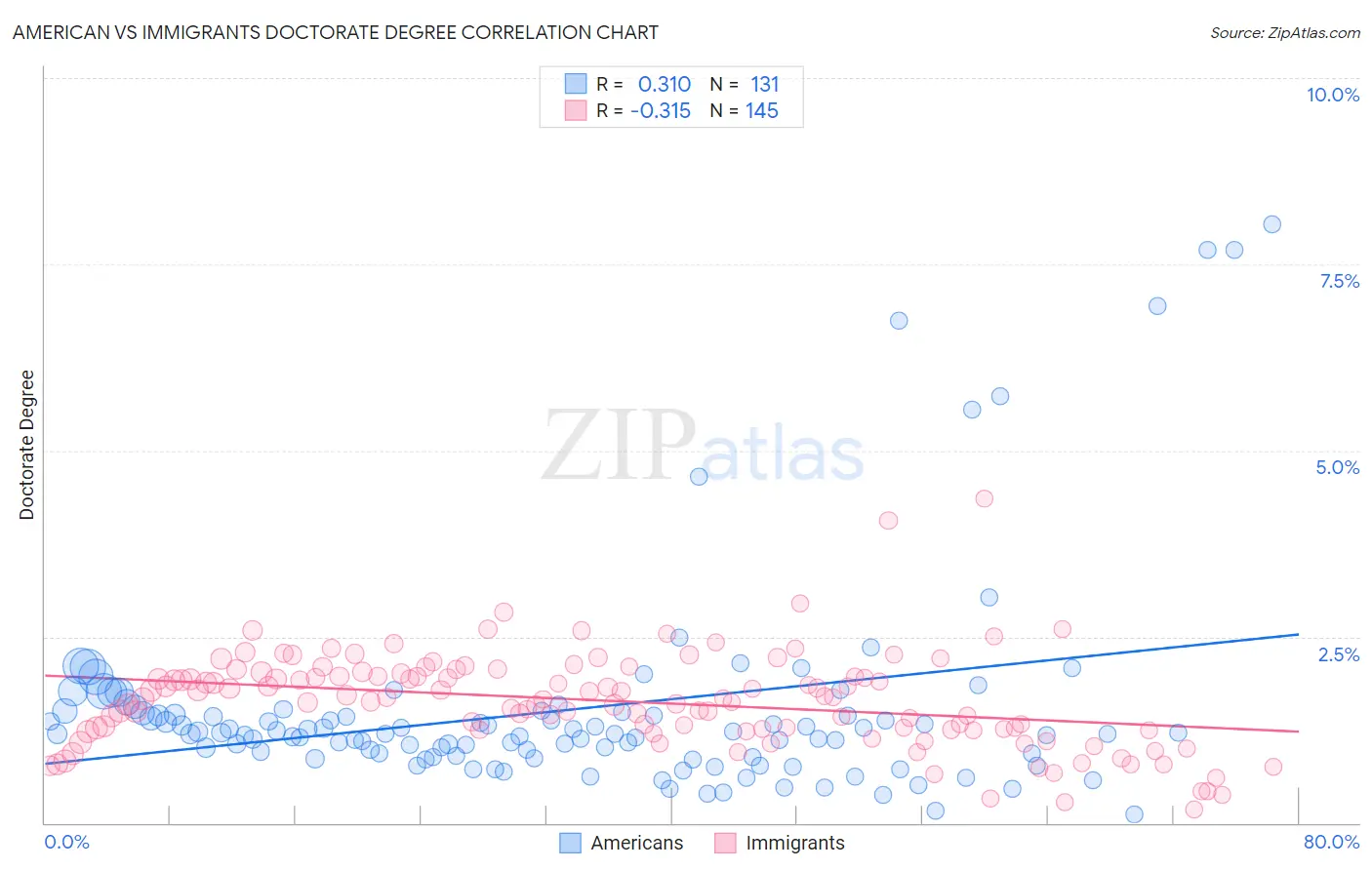 American vs Immigrants Doctorate Degree
