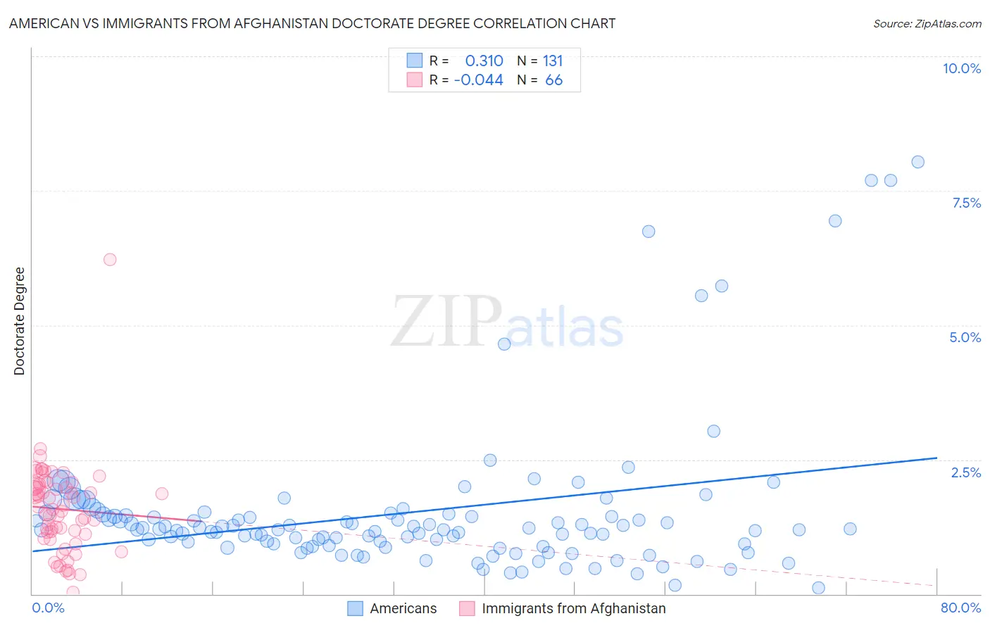 American vs Immigrants from Afghanistan Doctorate Degree