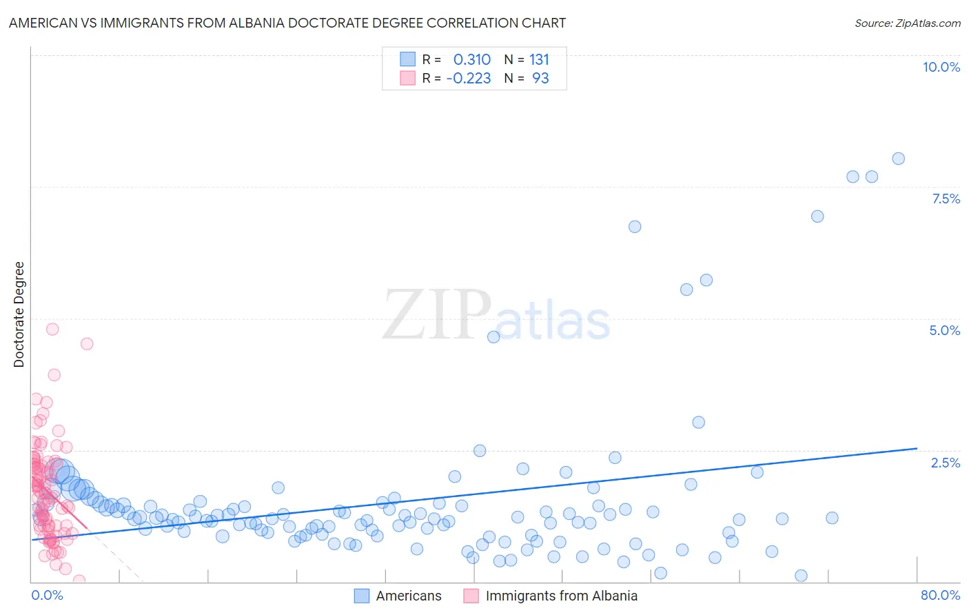 American vs Immigrants from Albania Doctorate Degree