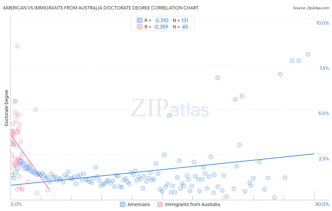 American vs Immigrants from Australia Doctorate Degree