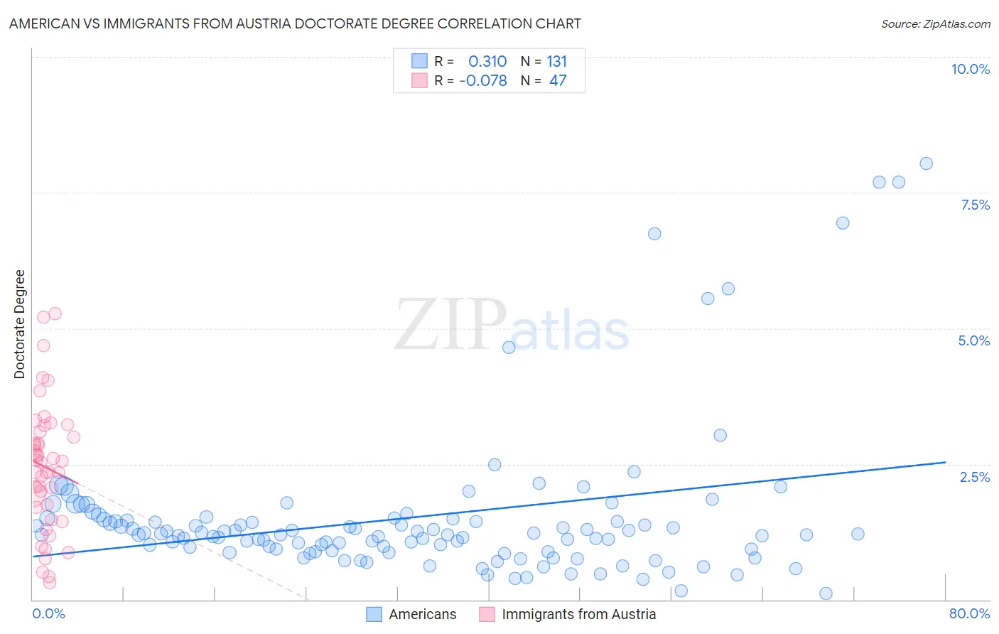 American vs Immigrants from Austria Doctorate Degree