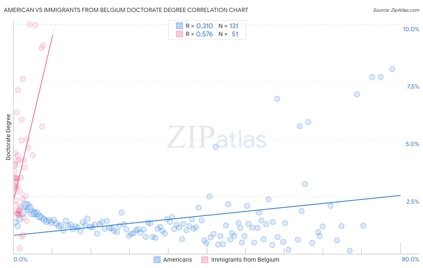 American vs Immigrants from Belgium Doctorate Degree