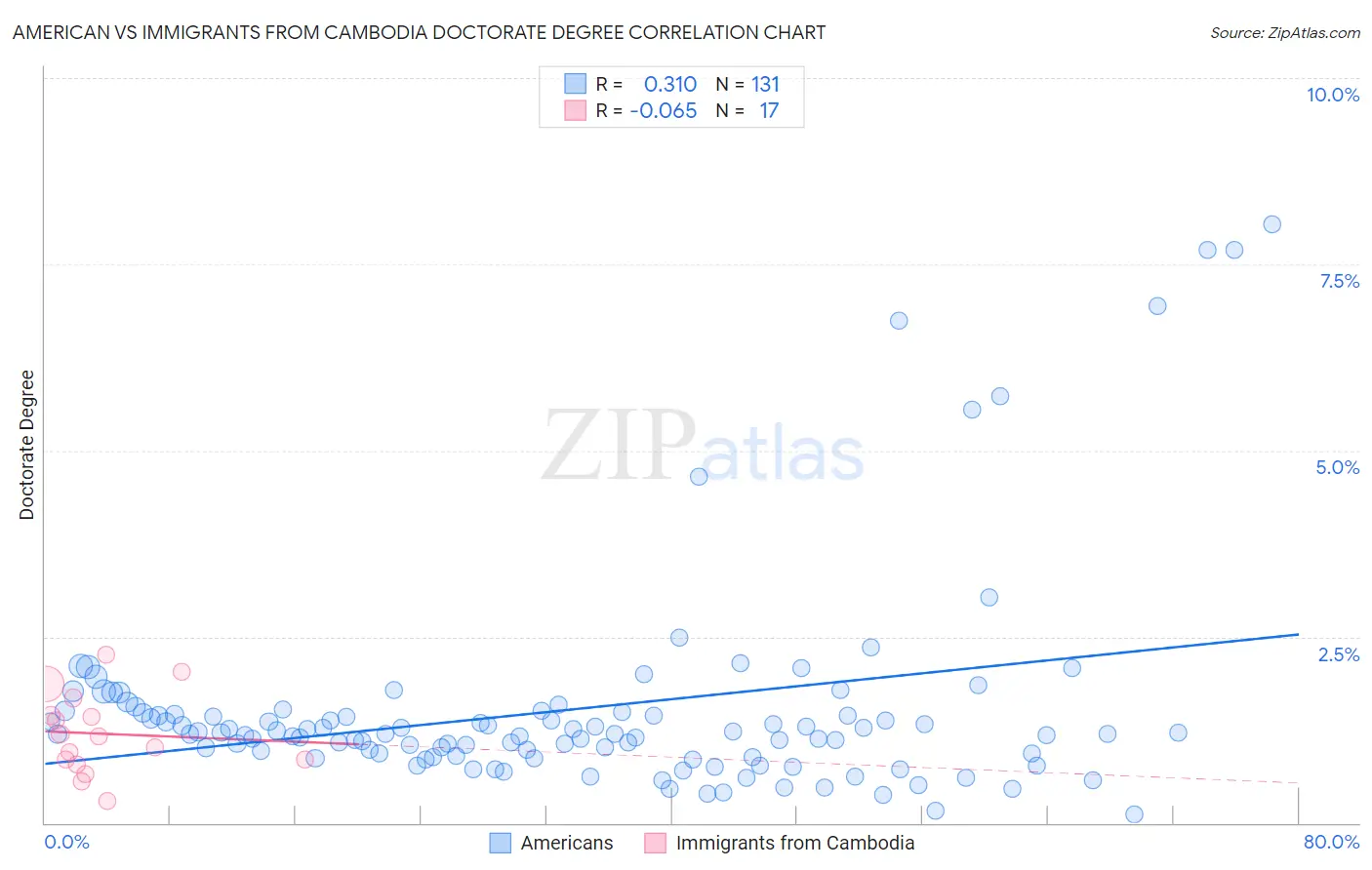 American vs Immigrants from Cambodia Doctorate Degree