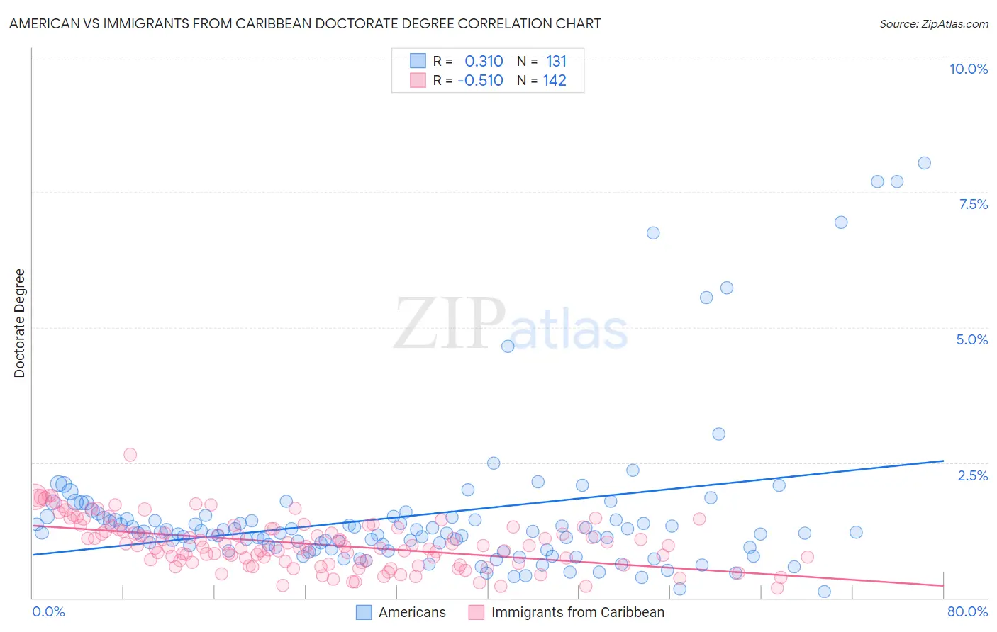 American vs Immigrants from Caribbean Doctorate Degree