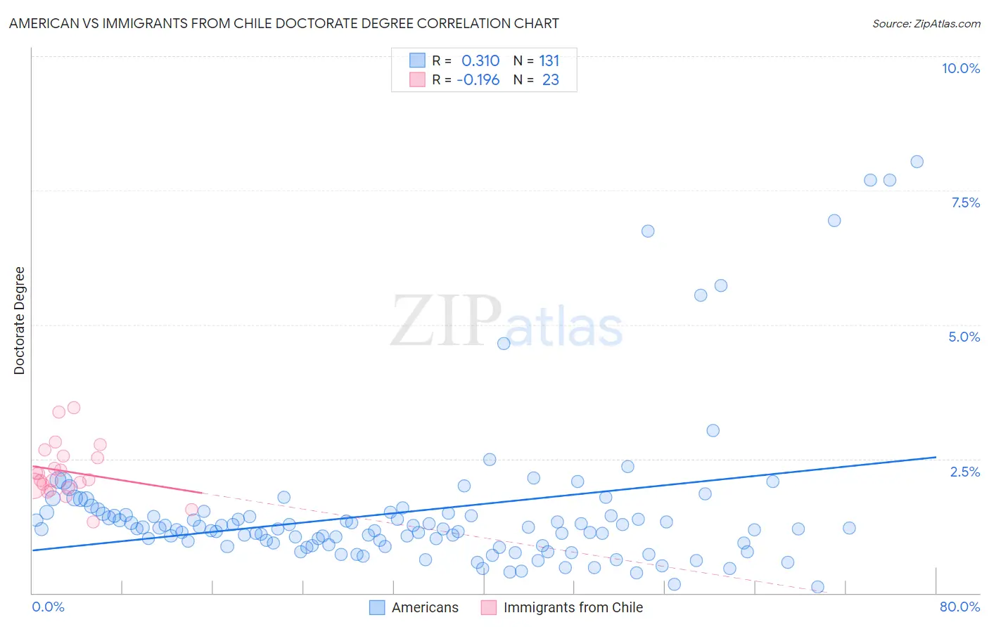 American vs Immigrants from Chile Doctorate Degree