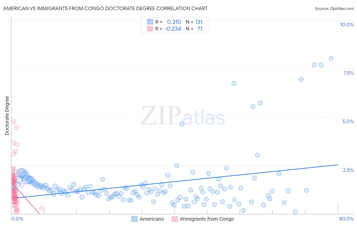 American vs Immigrants from Congo Doctorate Degree