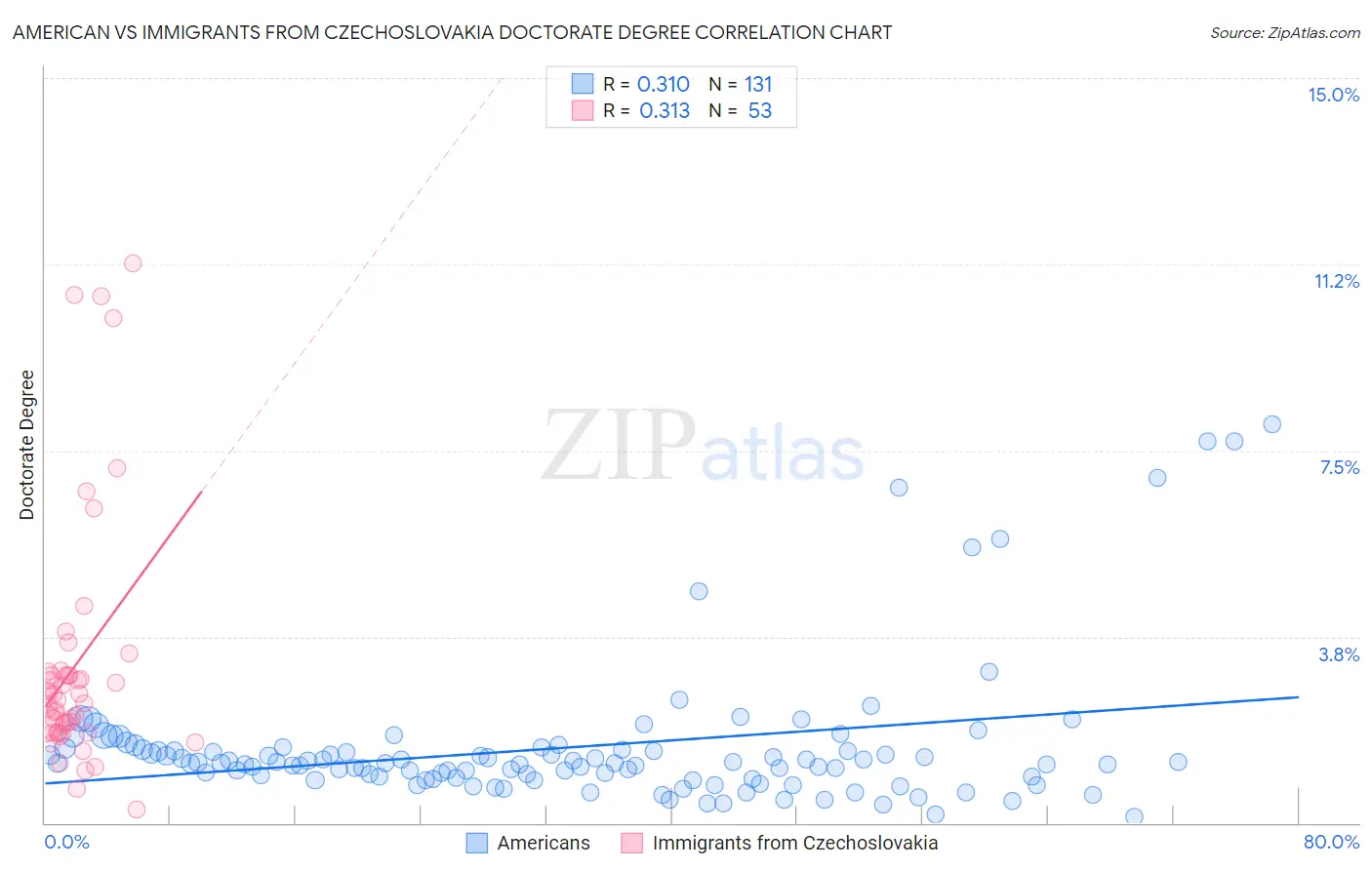 American vs Immigrants from Czechoslovakia Doctorate Degree