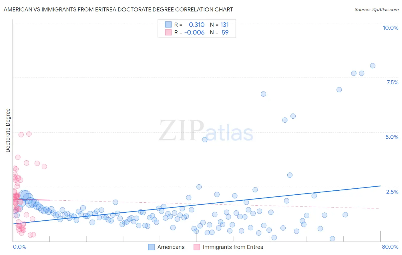 American vs Immigrants from Eritrea Doctorate Degree