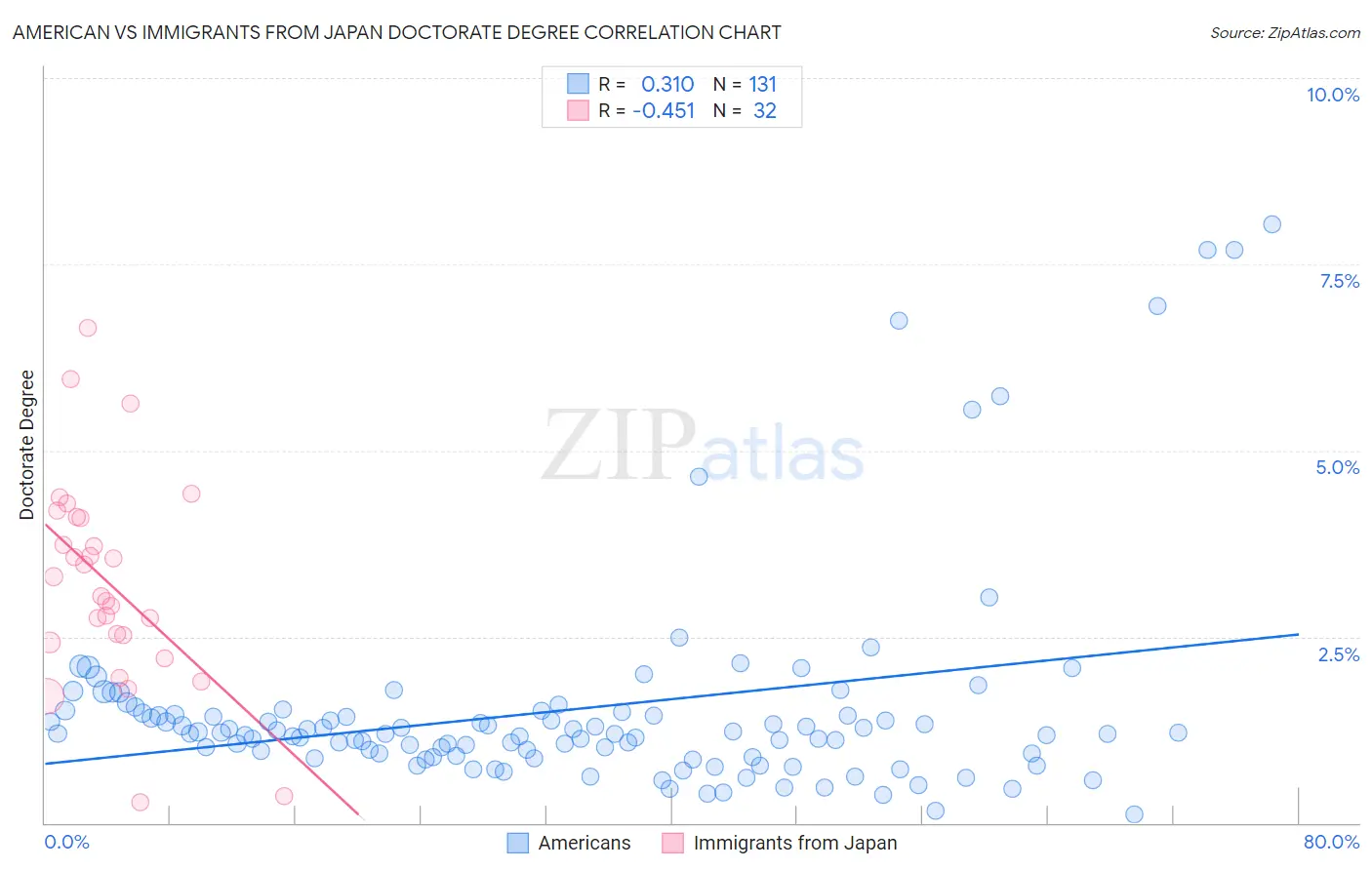 American vs Immigrants from Japan Doctorate Degree