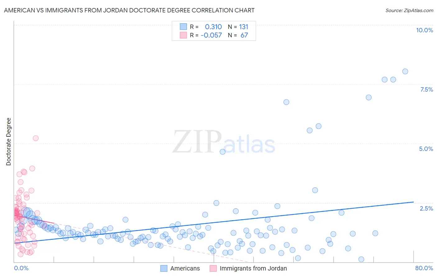 American vs Immigrants from Jordan Doctorate Degree